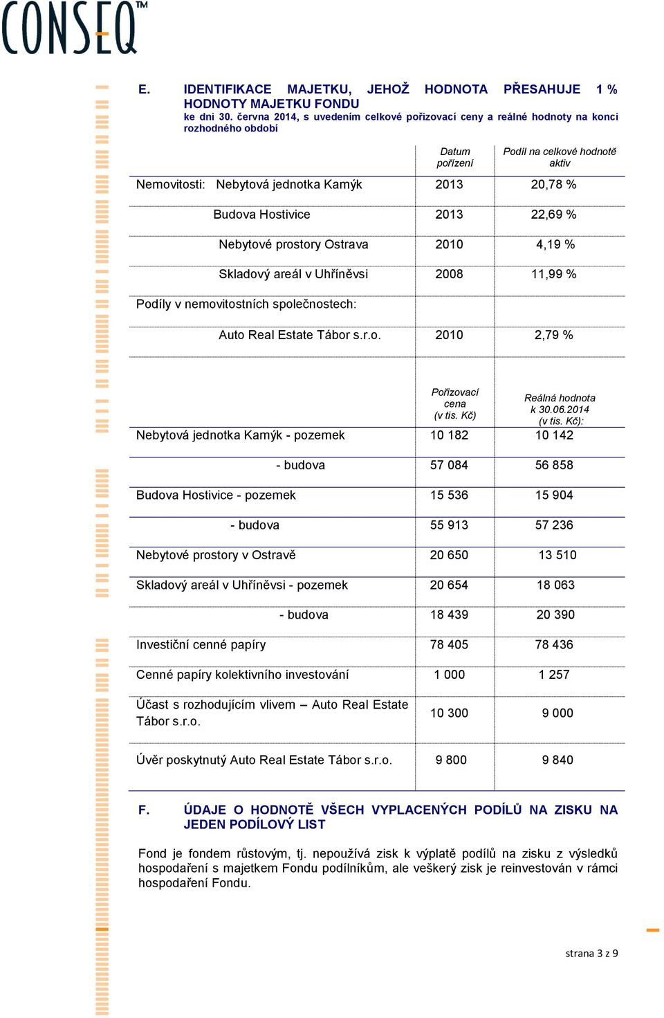 Hostivice 2013 22,69 % Nebytové prostory Ostrava 2010 4,19 % Skladový areál v Uhříněvsi 2008 11,99 % Podíly v nemovitostních společnostech: Auto Real Estate Tábor s.r.o. 2010 2,79 % Pořizovací cena (v tis.