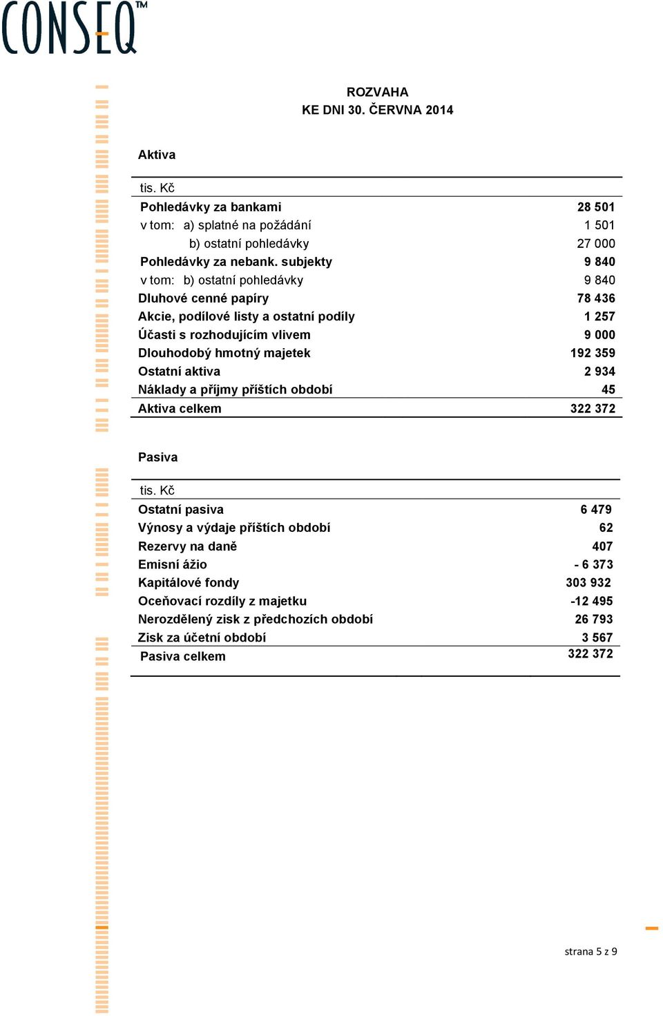 majetek 192 359 Ostatní aktiva 2 934 Náklady a příjmy příštích období 45 Aktiva celkem 322 372 Pasiva tis.