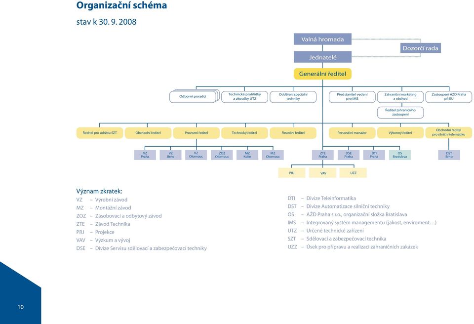 Zahraniční marketing a obchod Zastoupení AŽD Praha při EU Ředitel zahraničního zastoupení Ředitel pro údržbu SZT Obchodní ředitel Provozní ředitel Technický ředitel Finanční ředitel Personální