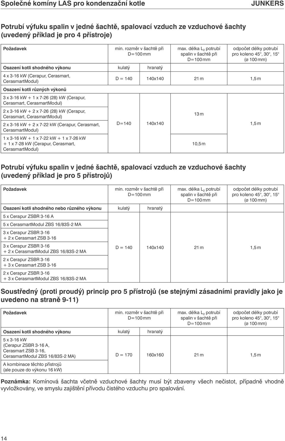 Osazení kotli různých výkonů 3 x 3-16 kw + 1 x 7-26 (28) kw (Cerapur, Cerasmart, 2 x 3-16 kw + 2 x 7-26 (28) kw (Cerapur, Cerasmart, 2 x 3-16 kw + 2 x 7-22 kw (Cerapur, Cerasmart, 1 x 3-16 kw + 1 x