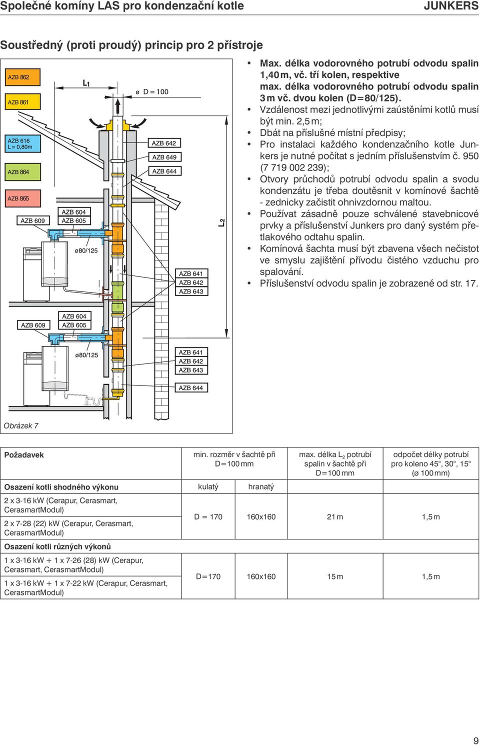 2,5 m; Dbát na příslušné místní předpisy; Pro instalaci každého kondenzačního kotle Junkers je nutné počítat s jedním příslušenstvím č.