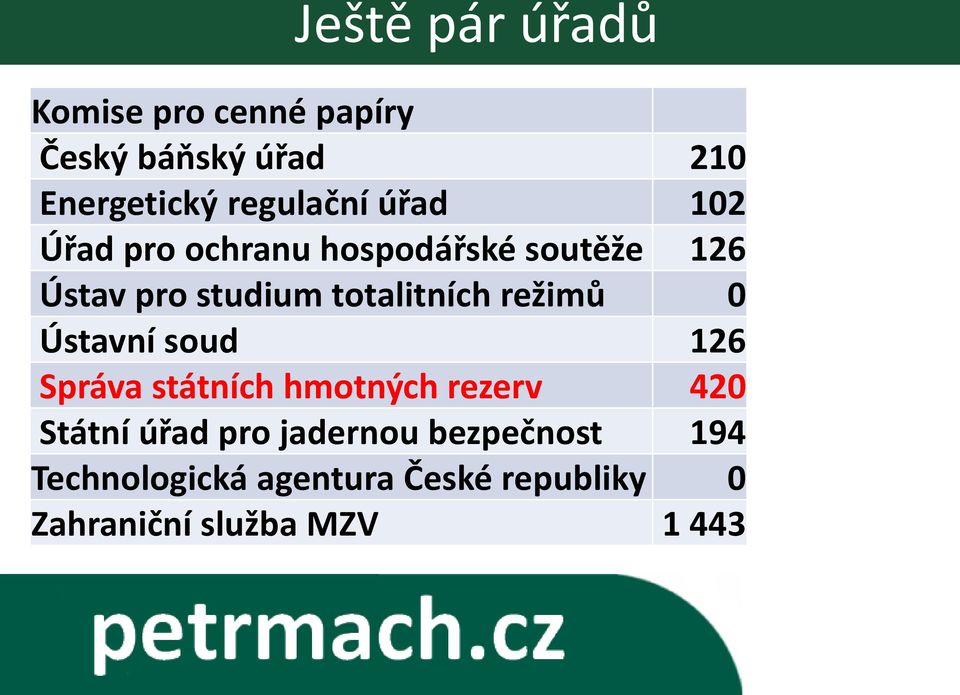 režimů 0 Ústavní soud 126 Správa státních hmotných rezerv 420 Státní úřad pro