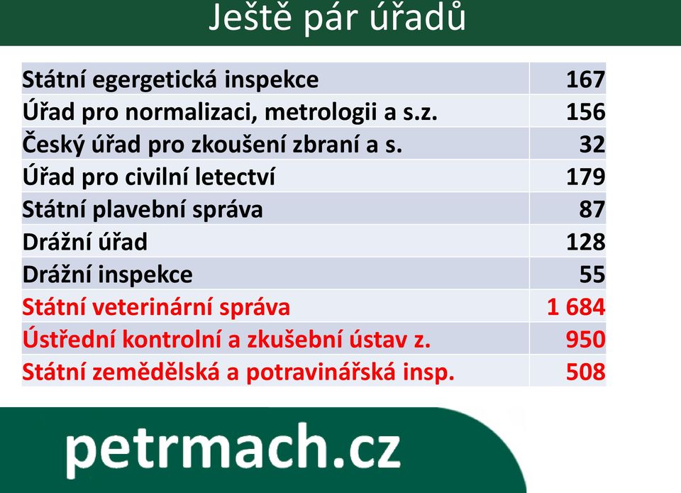 32 Úřad pro civilní letectví 179 Státní plavební správa 87 Drážní úřad 128 Drážní