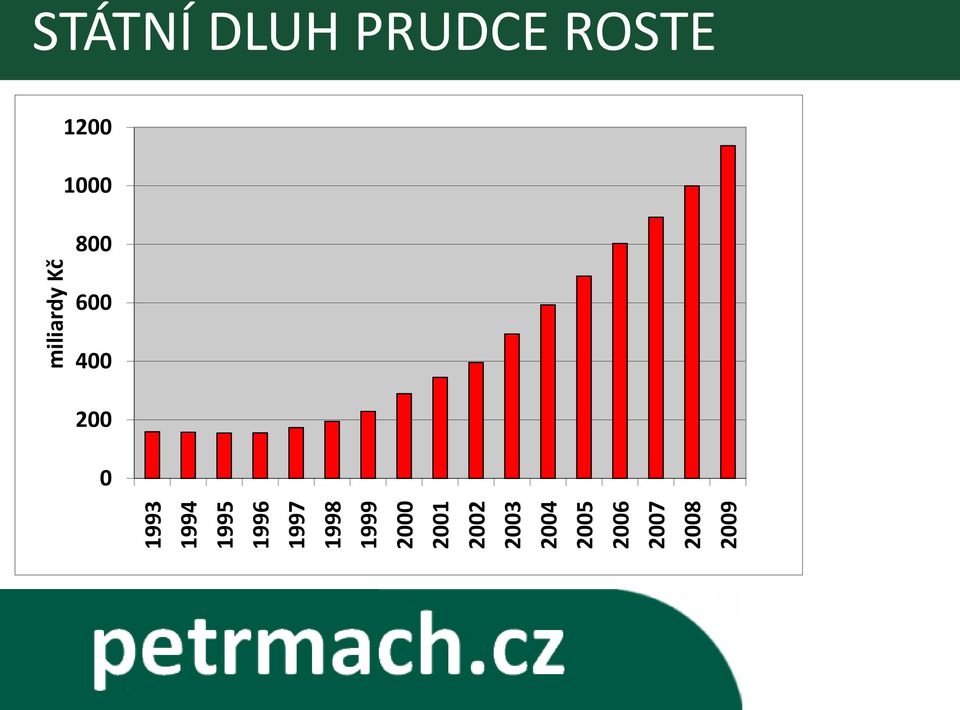 2007 2008 2009 miliardy Kč STÁTNÍ