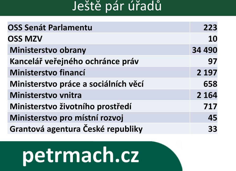 práce a sociálních věcí 658 Ministerstvo vnitra 2 164 Ministerstvo životního