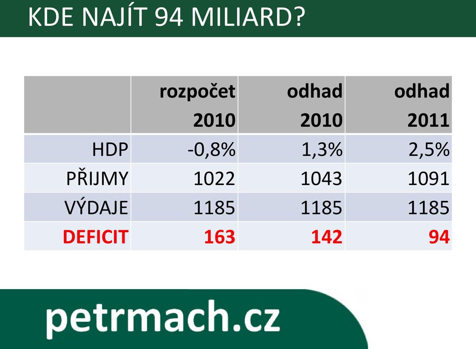 2011 HDP -0,8% 1,3% 2,5% PŘIJMY