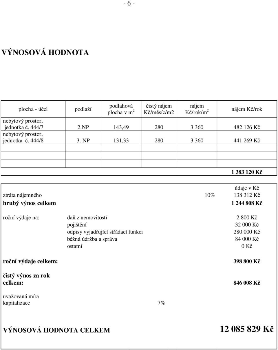 NP 131,33 280 3 360 441 269 K 1 383 120 K údaje v K ztráta nájemného 10% 138 312 K hrubý výnos celkem 1 244 808 K ro ní výdaje na: da z nemovitostí 2 800