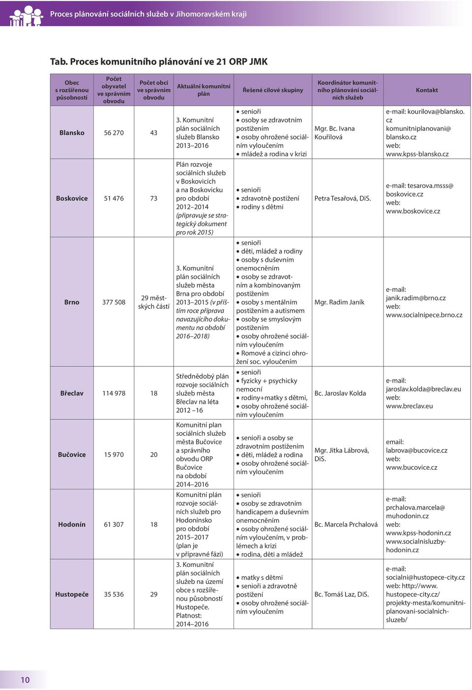 částí Břeclav 114 978 18 Bučovice 15 970 20 Hodonín 61 307 18 Hustopeče 35 536 29 Aktuální komunitní plán 3.