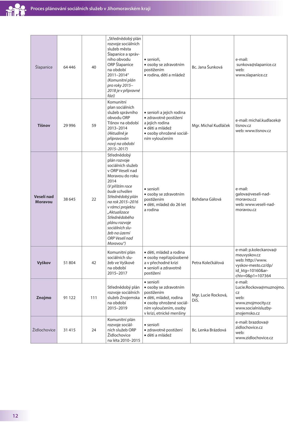 obvodu ORP Tišnov na období 2013 2014 (Aktuálně je připravován nový na období 2015 2017) Střednědobý plán rozvoje sociálních služeb v ORP Veselí nad Moravou do roku 2014 (V příštím roce bude schválen