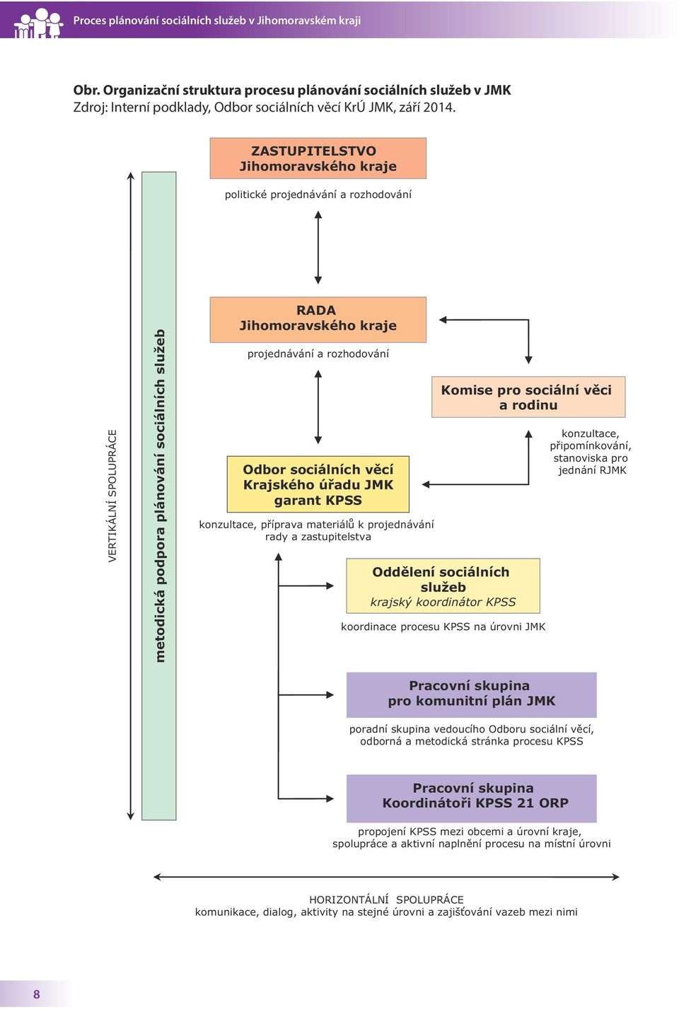 ZASTUPITELSTVO Jihomoravského kraje politické projednávání a rozhodování VERTIKÁLNÍ SPOLUPRÁCE metodická podpora plánování sociálních služeb RADA Jihomoravského kraje projednávání a rozhodování Odbor