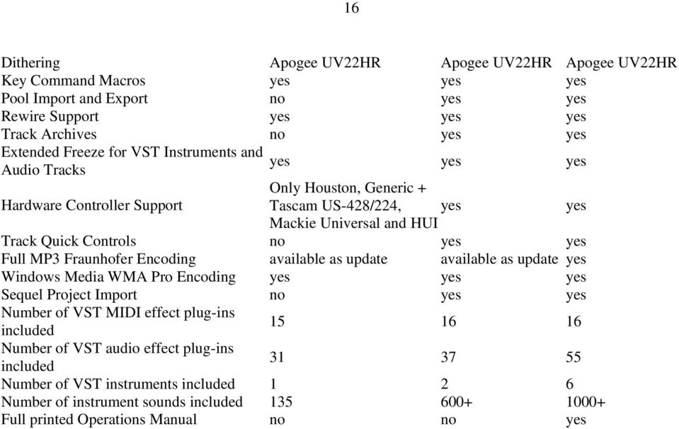 Fraunhofer Encoding available as update available as update yes Windows Media WMA Pro Encoding yes yes yes Sequel Project Import no yes yes Number of VST MIDI effect plug-ins yes 15 16 16