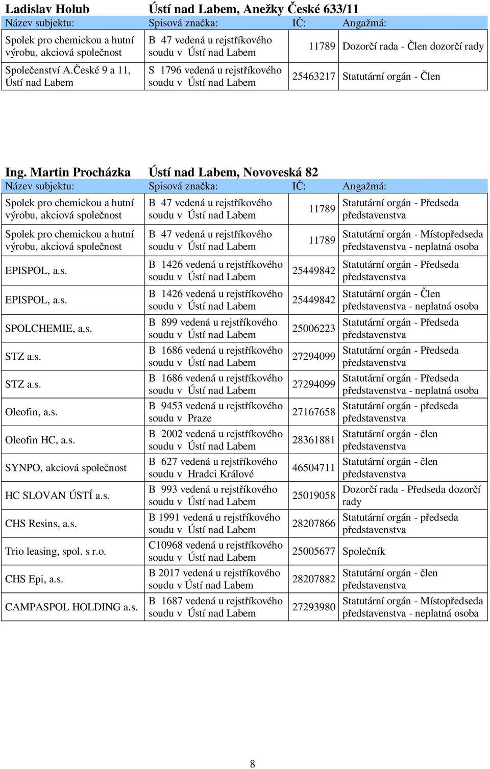 s. CHS Resins, a.s. Trio leasing, spol. s r.o. CHS Epi, a.s. CAMPASPOL HOLDING a.s. B 1426 vedená u rejstříkového B 1426 vedená u rejstříkového B 899 vedená u rejstříkového B 9453 vedená u