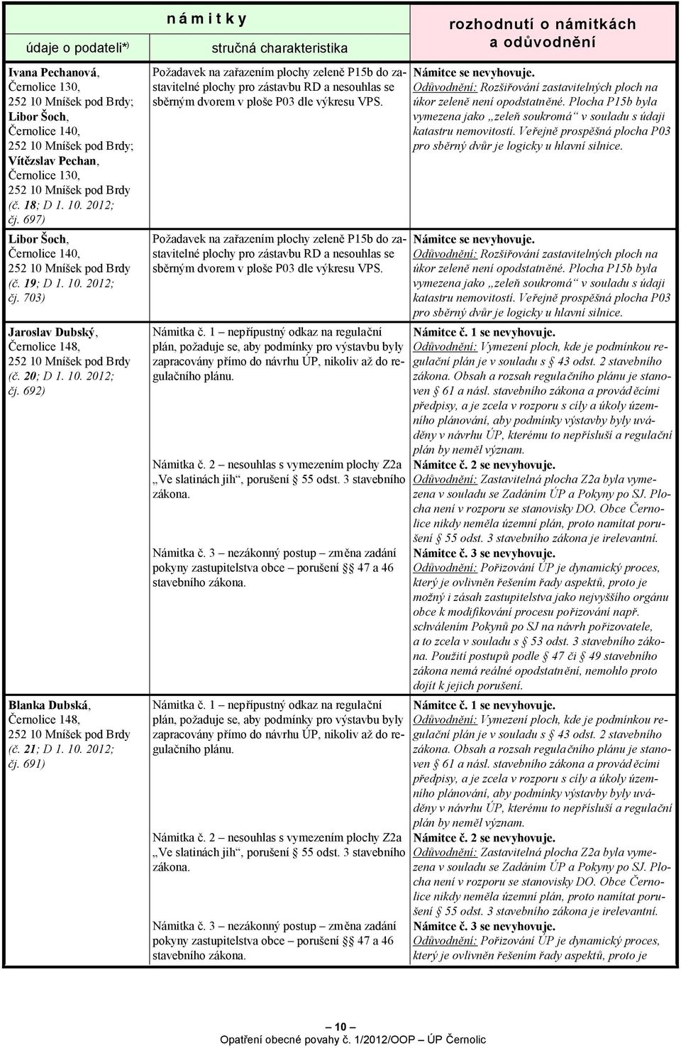 21; D 1. 10. 2012; čj. 691) námitky stručná charakteristika Požadavek na zařazením plochy zeleně P15b do zastavitelné plochy pro zástavbu RD a nesouhlas se sběrným dvorem v ploše P03 dle výkresu VPS.