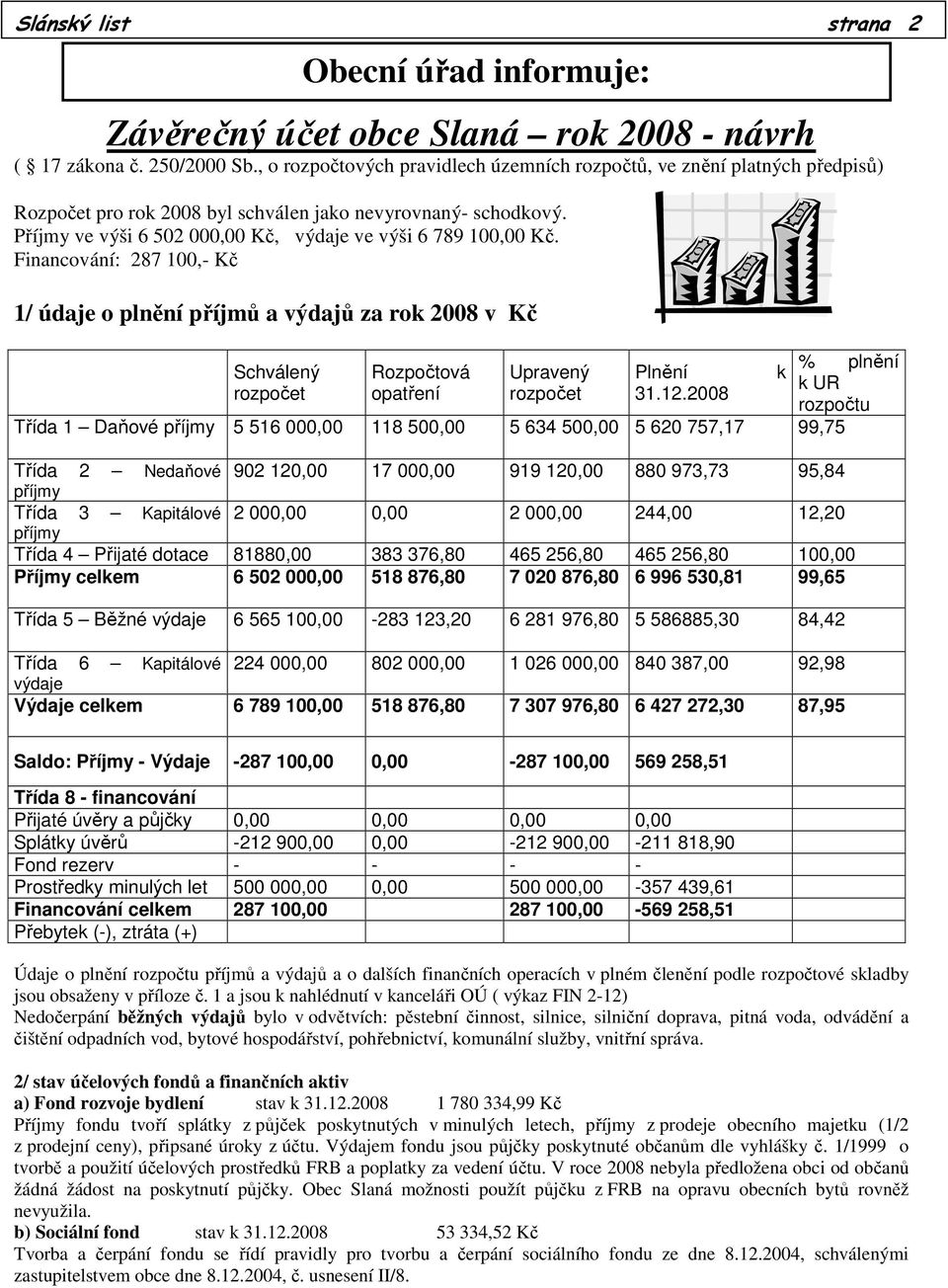 Příjmy ve výši 6 502 000,00 Kč, výdaje ve výši 6 789 100,00 Kč.