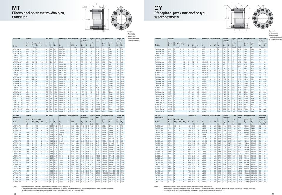 11 73 94 14 18 MT-M20x.../W M20 2.5 1.5 1 38 16 29 M6x0.75 6 5 6 38 4 34 0.14 110 140 14 18 MT-M22x.../W M22 2.5 1.5 1 41 16 31 M6x0.75 6 5 6 41 4 34 0.16 110 140 14 18 MT-M24x.../W M24 3 2 1.