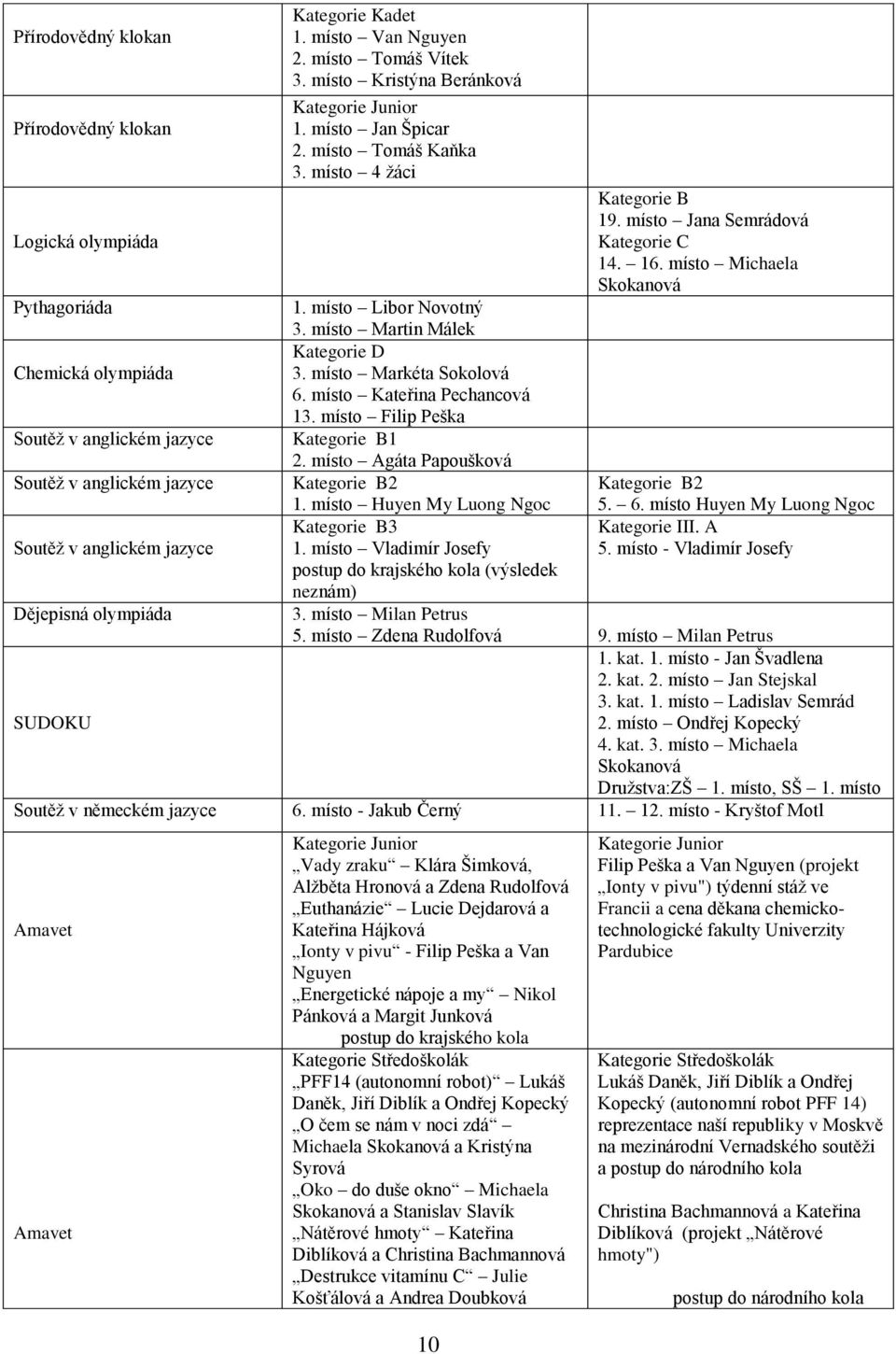 místo Martin Málek Kategorie D Chemická olympiáda 3. místo Markéta Sokolová 6. místo Kateřina Pechancová 13. místo Filip Peška Soutěž v anglickém jazyce Kategorie B1 2.