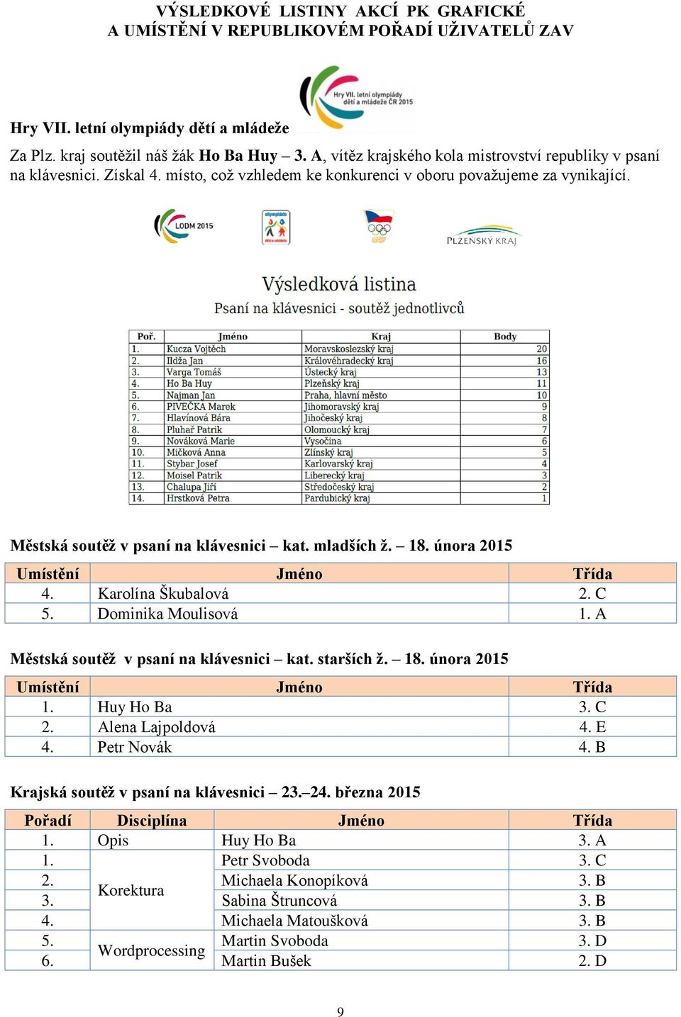 18. února 2015 Umístění Jméno Třída 4. Karolína Škubalová 2. C 5. Dominika Moulisová 1. A Městská soutěž v psaní na klávesnici kat. starších ž. 18. února 2015 Umístění Jméno Třída 1. Huy Ho Ba 3. C 2.