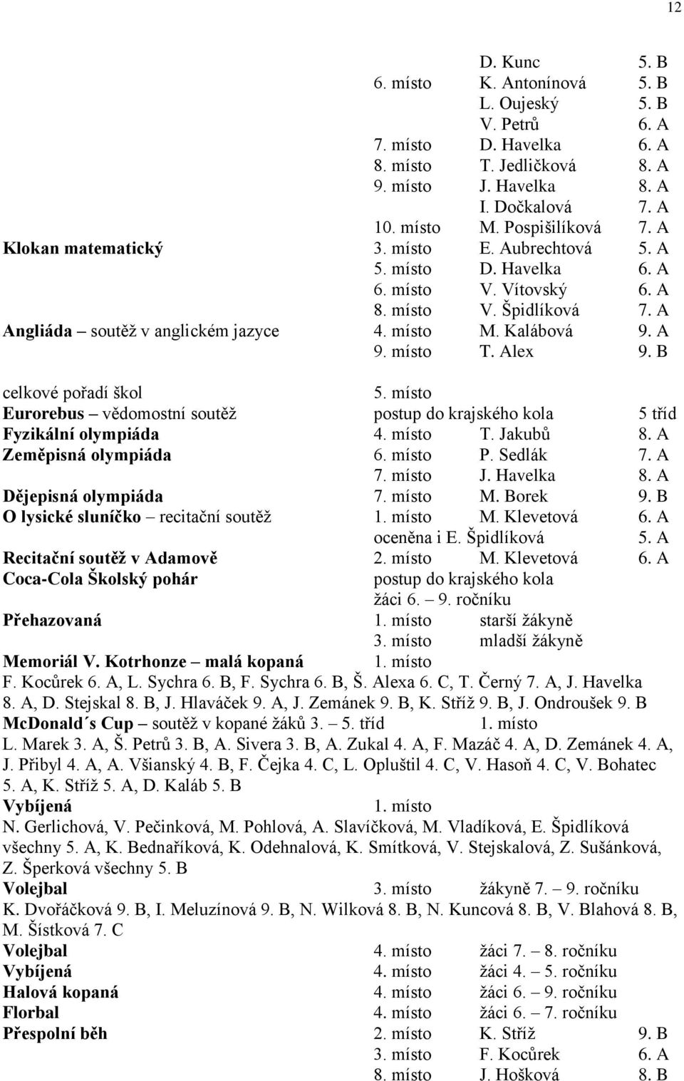 místo T. Alex 9. B celkové pořadí škol 5. místo Eurorebus vědomostní soutěž postup do krajského kola 5 tříd Fyzikální olympiáda 4. místo T. Jakubů 8. A Zeměpisná olympiáda 6. místo P. Sedlák 7. A 7.