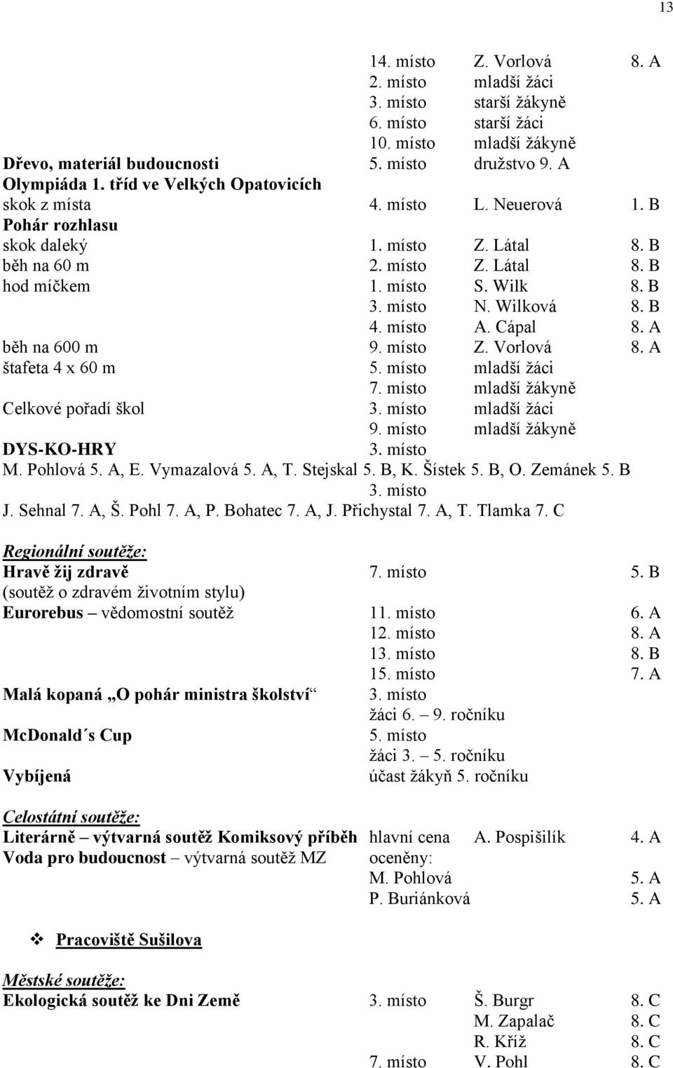 Wilková 8. B 4. místo A. Cápal 8. A běh na 600 m 9. místo Z. Vorlová 8. A štafeta 4 x 60 m 5. místo mladší žáci 7. místo mladší žákyně Celkové pořadí škol 3. místo mladší žáci 9.