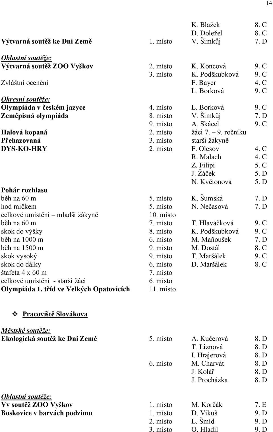 C Halová kopaná 2. místo žáci 7. 9. ročníku Přehazovaná 3. místo starší žákyně DYS-KO-HRY 2. místo F. Olesov 4. C R. Malach 4. C Z. Filipi 5. C J. Žáček 5. D N. Květonová 5.