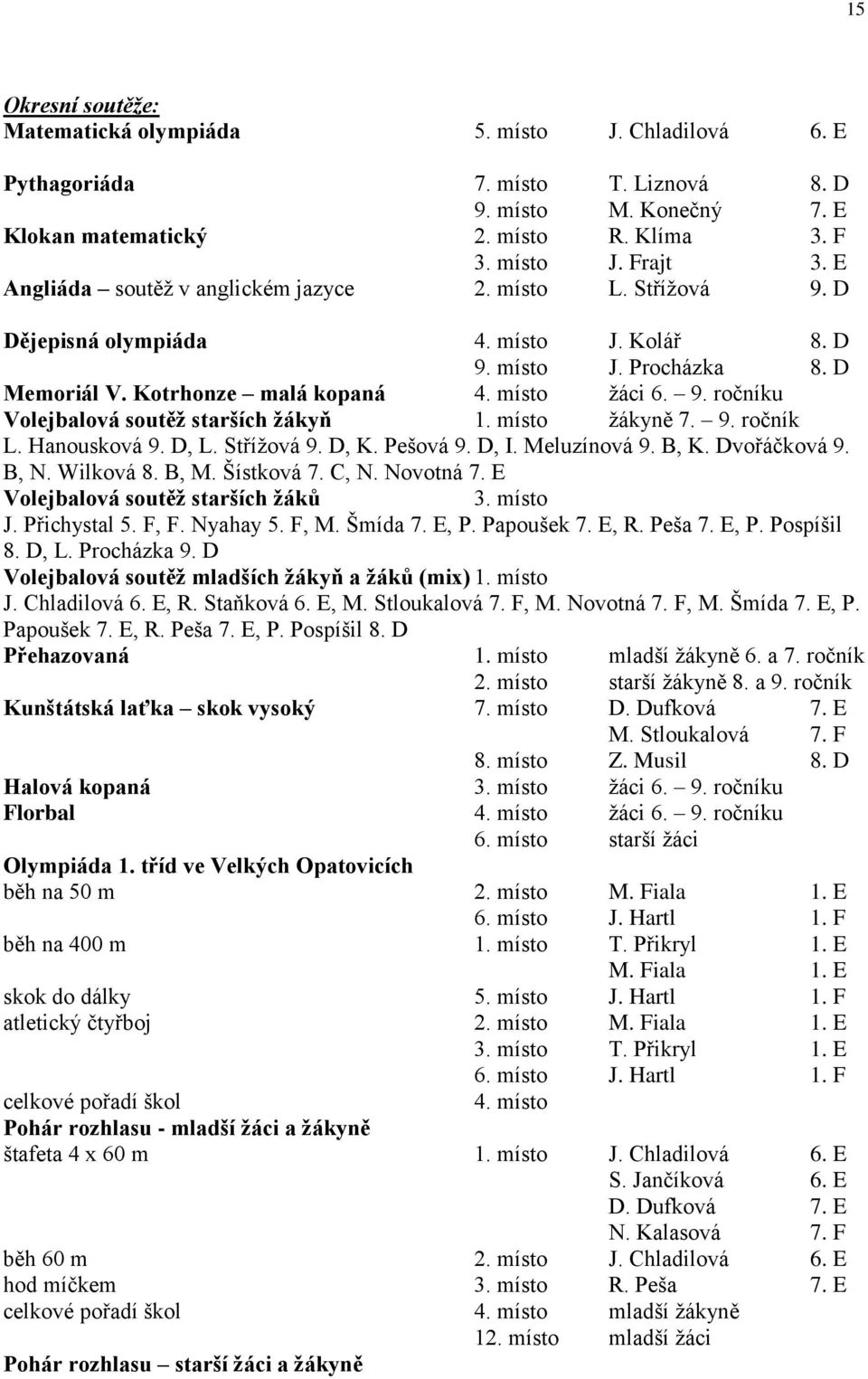 místo žákyně 7. 9. ročník L. Hanousková 9. D, L. Střížová 9. D, K. Pešová 9. D, I. Meluzínová 9. B, K. Dvořáčková 9. B, N. Wilková 8. B, M. Šístková 7. C, N. Novotná 7.