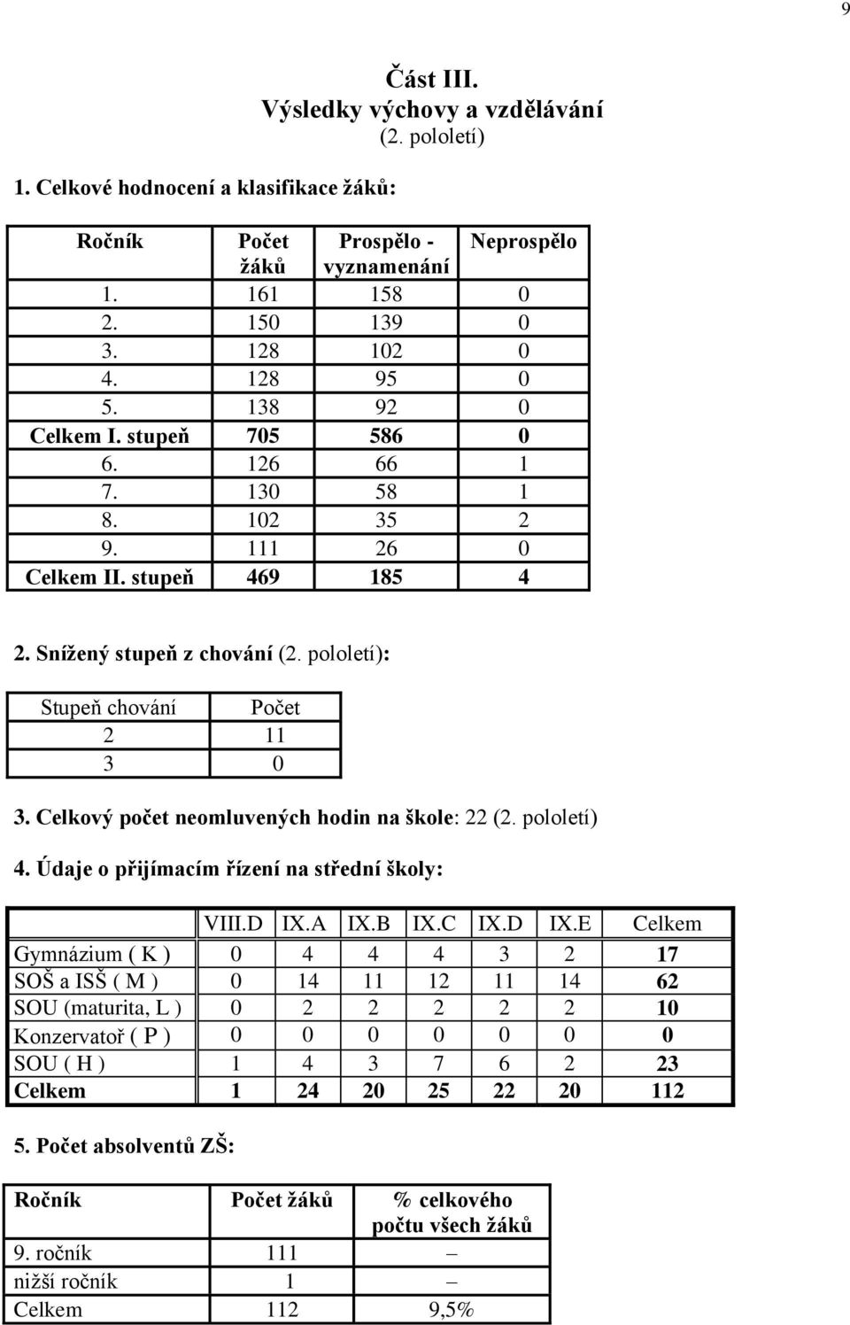 Celkový počet neomluvených hodin na škole: 22 (2. pololetí) 4. Údaje o přijímacím řízení na střední školy: VIII.D IX.
