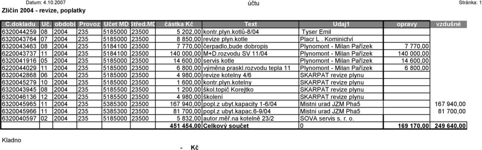 Kominictví 6320043463 08 2004 235 5184100 23500 7 770,00 čerpadlo,bude dobropis Plynomont - Milan Pařízek 7 770,00 6220043737 11 2004 235 5184100 23500 140 000,00 M+D.