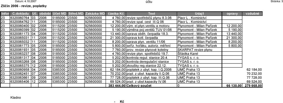 Kominictví 23 6320064762 11 2006 5185000 23500 925600000 4 760,00 revize spal. cest III.Q 06 Placr L. Kominictví 23 6320060400 02 2006 5115200 23500 925600000 12 200,00 vým. el.plyn.