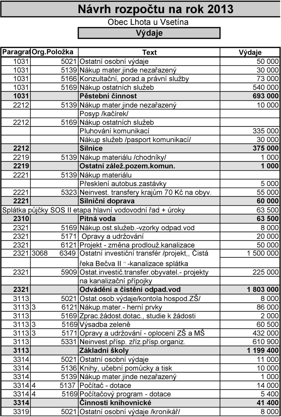 jinde nezařazený 10 000 Posyp /kačírek/ 2212 5169 Nákup ostatních služeb Pluhování komunikací 335 000 Nákup služeb /pasport komunikací/ 30 000 2212 Silnice 375 000 2219 5139 Nákup materiálu