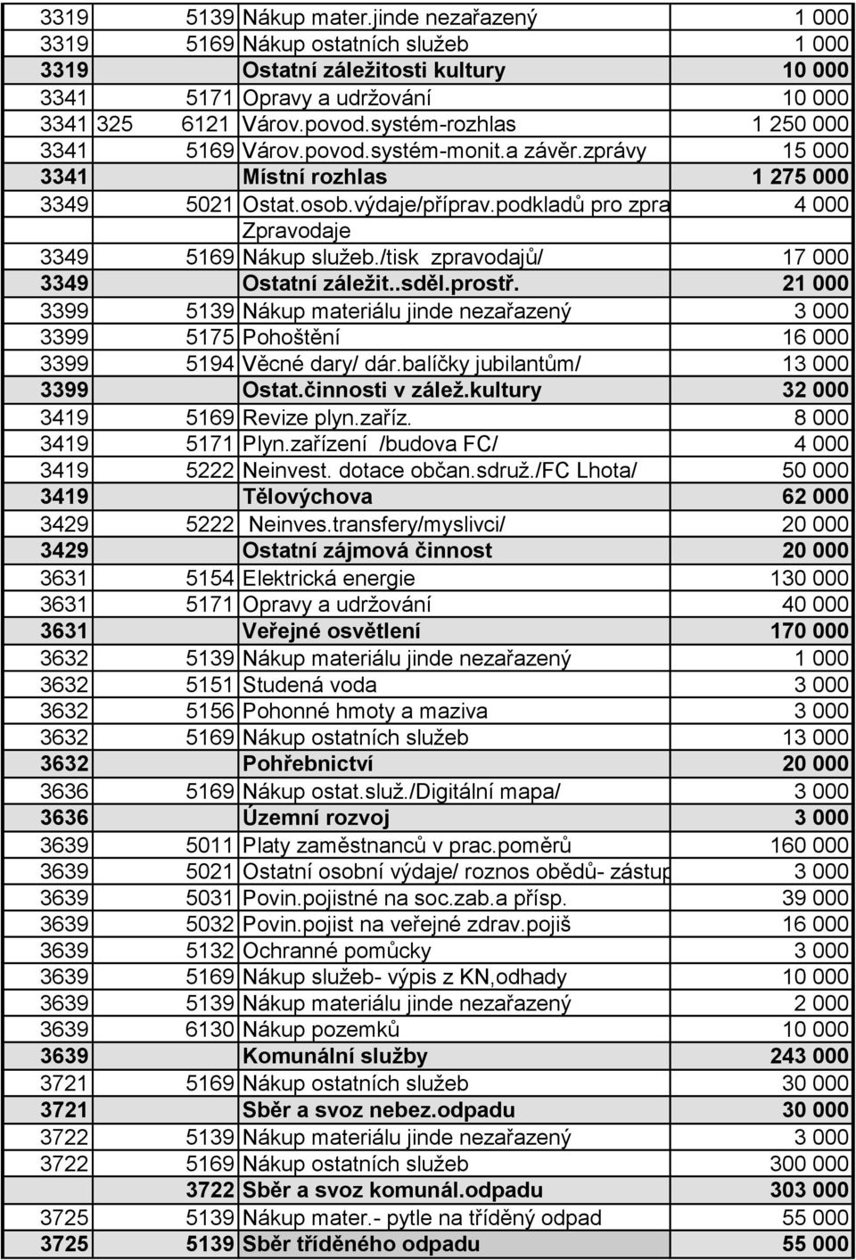 4 000 Zpravodaje 3349 5169 Nákup služeb./tisk zpravodajů/ 17 000 3349 Ostatní záležit..sděl.prostř.