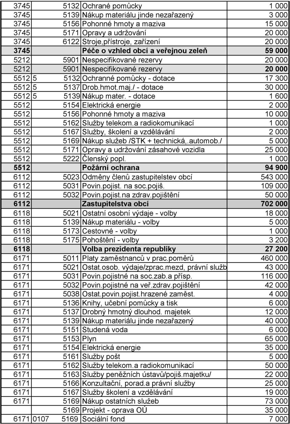 hmot.maj./ - dotace 30 000 5512 5 5139 Nákup mater. - dotace 1 600 5512 5154 Elektrická energie 2 000 5512 5156 Pohonné hmoty a maziva 10 000 5512 5162 Služby telekom.