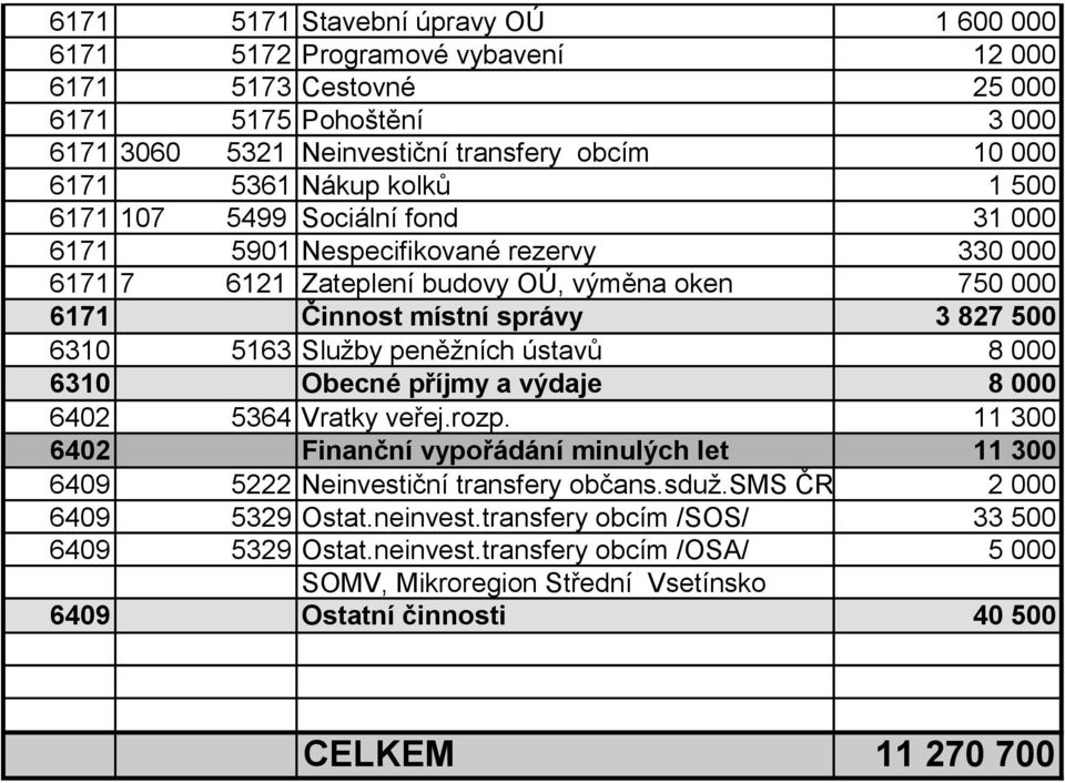 5163 Služby peněžních ústavů 8 000 6310 Obecné příjmy a výdaje 8 000 6402 5364 Vratky veřej.rozp. 11 300 6402 Finanční vypořádání minulých let 11 300 6409 5222 Neinvestiční transfery občans.