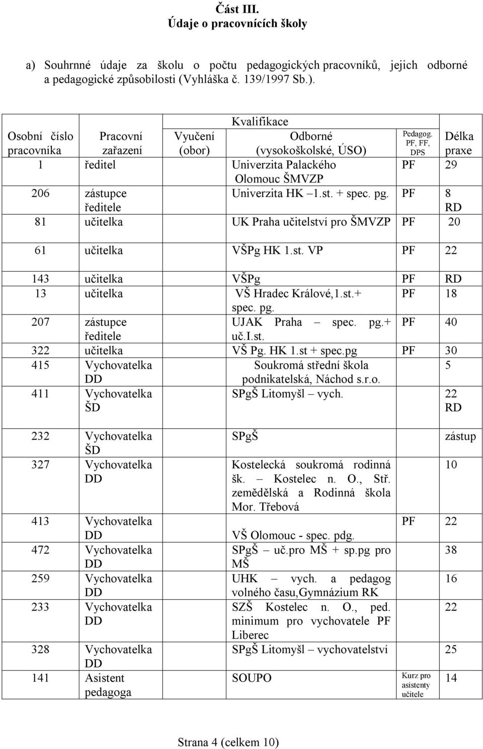 PF 8 RD 81 učitelka UK Praha učitelství pro ŠMVZP PF 20 61 učitelka VŠPg HK 1.st. VP PF 22 143 učitelka VŠPg PF RD 13 učitelka VŠ Hradec Králové,1.st.+ PF 18 spec. pg. 207 zástupce UJAK Praha spec.