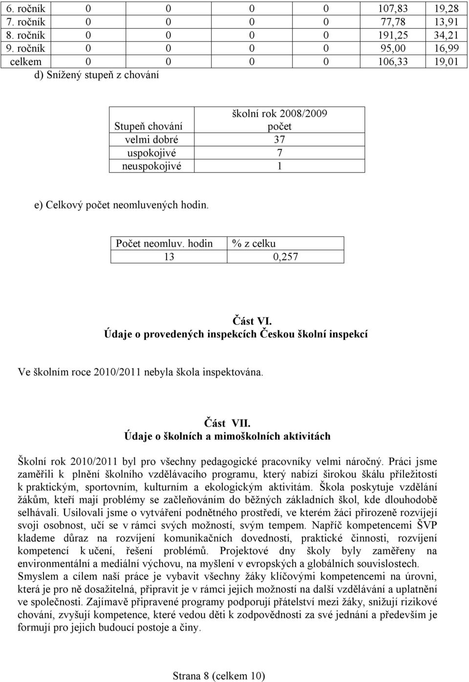 hodin. Počet neomluv. hodin % z celku 13 0,257 Část VI. Údaje o provedených inspekcích Českou školní inspekcí Ve školním roce 2010/2011 nebyla škola inspektována. Část VII.