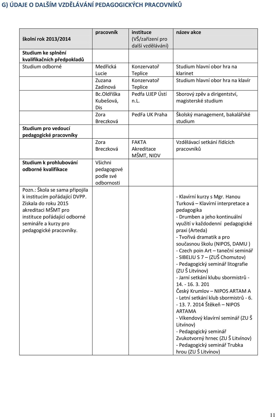 Získala do roku 2015 akreditaci MŠMT pro instituce pořádající odborné semináře a kurzy pro pedagogické pracovníky. pracovník Medřická Lucie Zuzana Zadinová Bc.