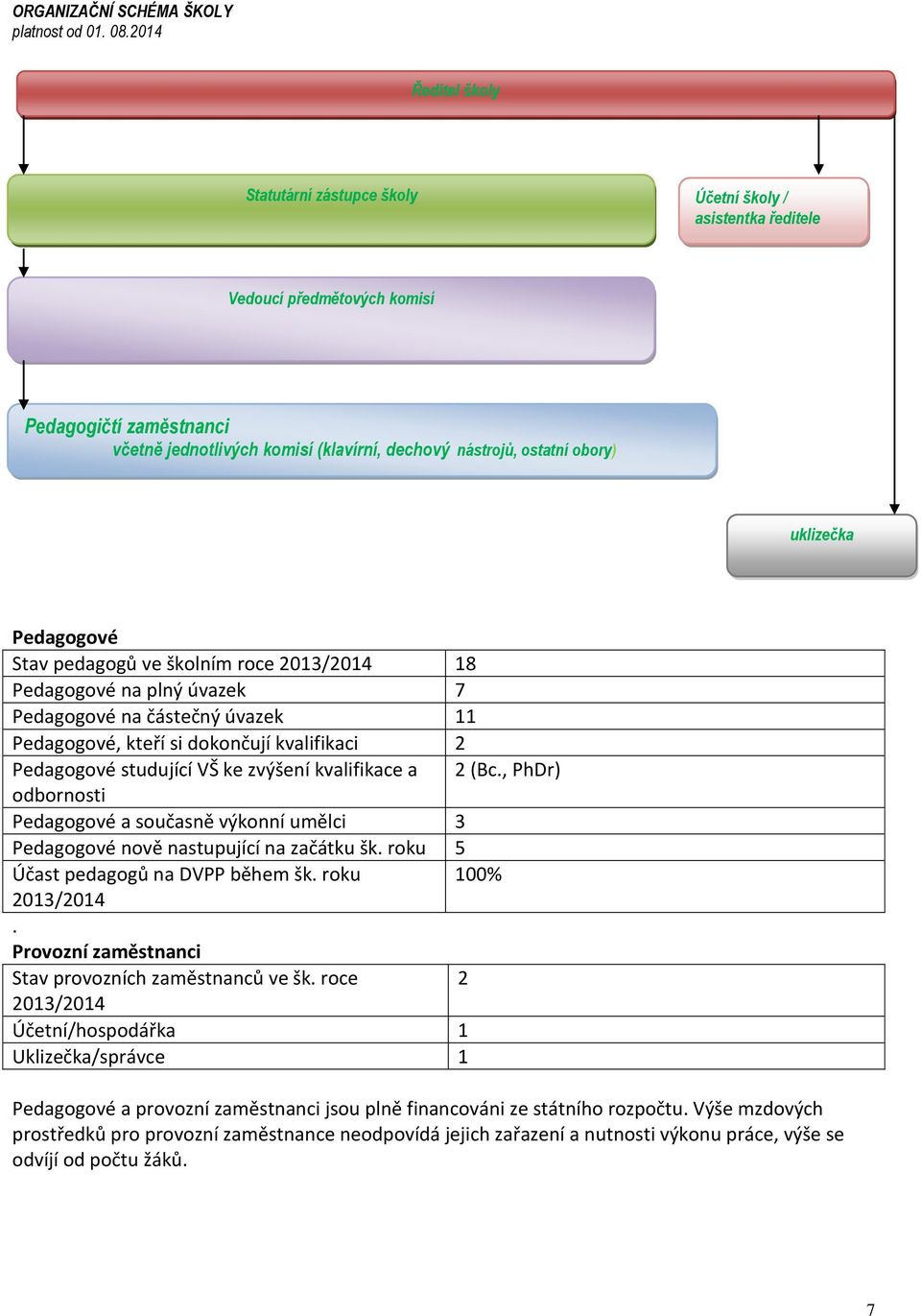 obory) uklizečka Pedagogové Stav pedagogů ve školním roce 2013/2014 18 Pedagogové na plný úvazek 7 Pedagogové na částečný úvazek 11 Pedagogové, kteří si dokončují kvalifikaci 2 Pedagogové studující