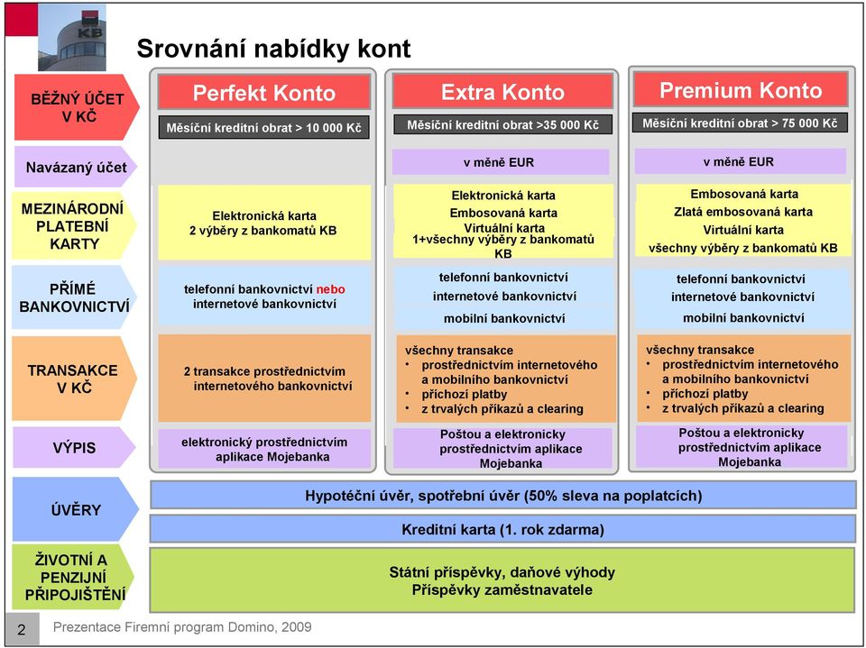 embosovaná karta Virtuální karta všechny výběry z bankomatů KB PŘÍMÉ BANKOVNICTVÍ telefonní bankovnictví nebo internetové bankovnictví telefonní bankovnictví internetové bankovnictví mobilní