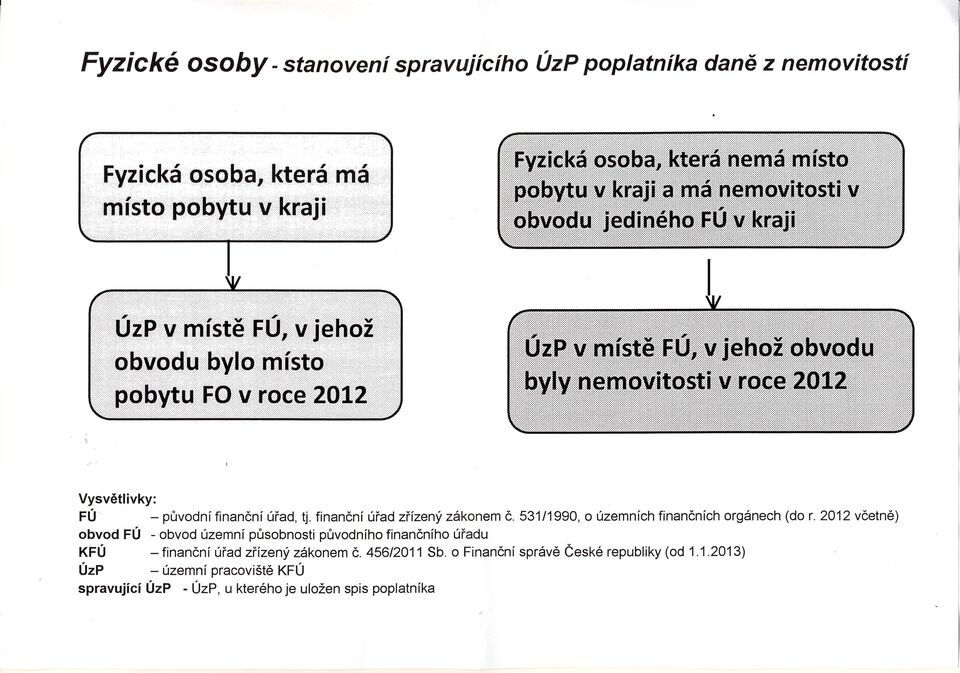 finann úřadzíizenýzkonemě' 531/