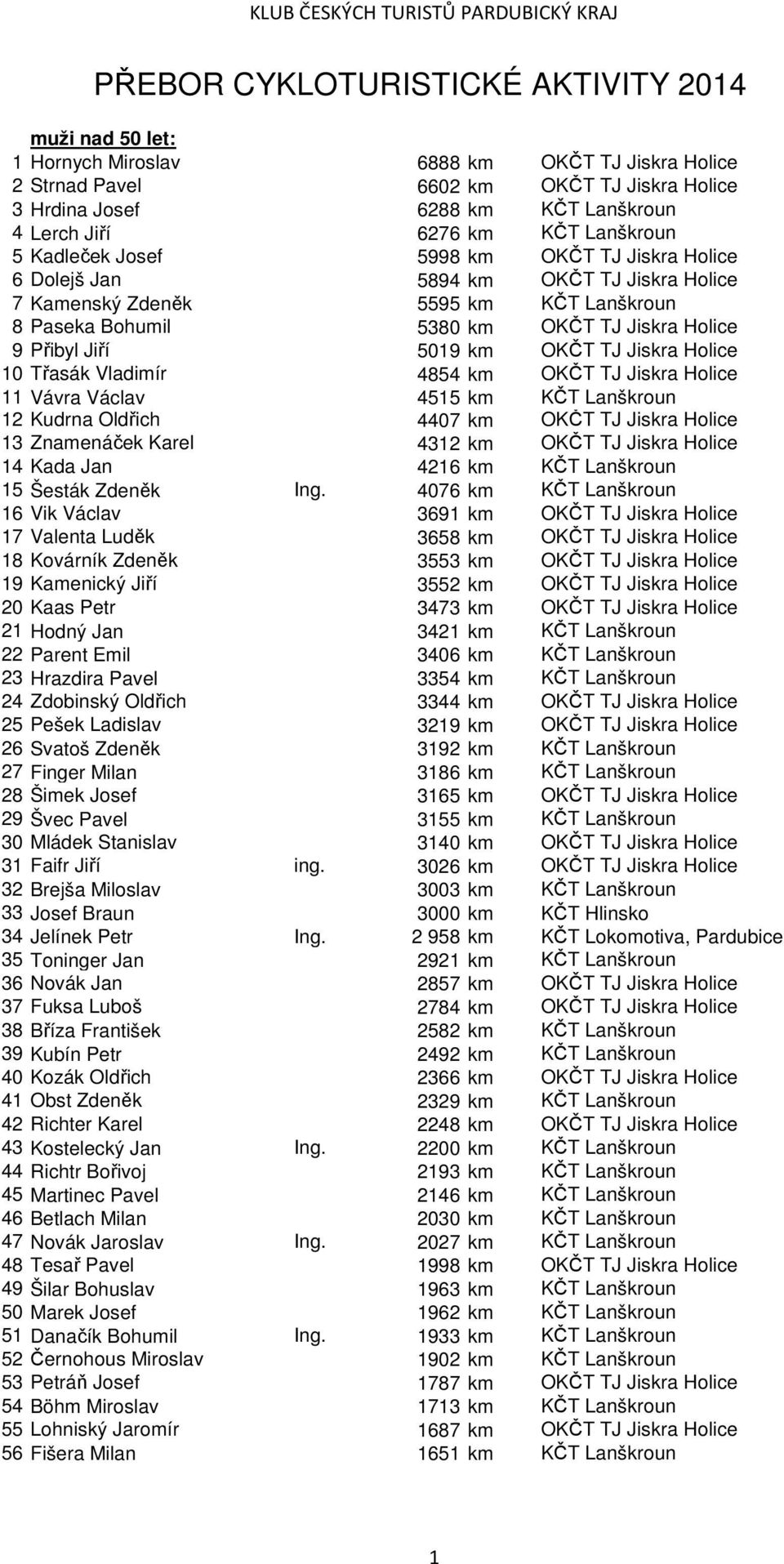 9 Přibyl Jiří 5019 km OKČT TJ Jiskra Holice 10 Třasák Vladimír 4854 km OKČT TJ Jiskra Holice 11 Vávra Václav 4515 km KČT Lanškroun 12 Kudrna Oldřich 4407 km OKČT TJ Jiskra Holice 13 Znamenáček Karel