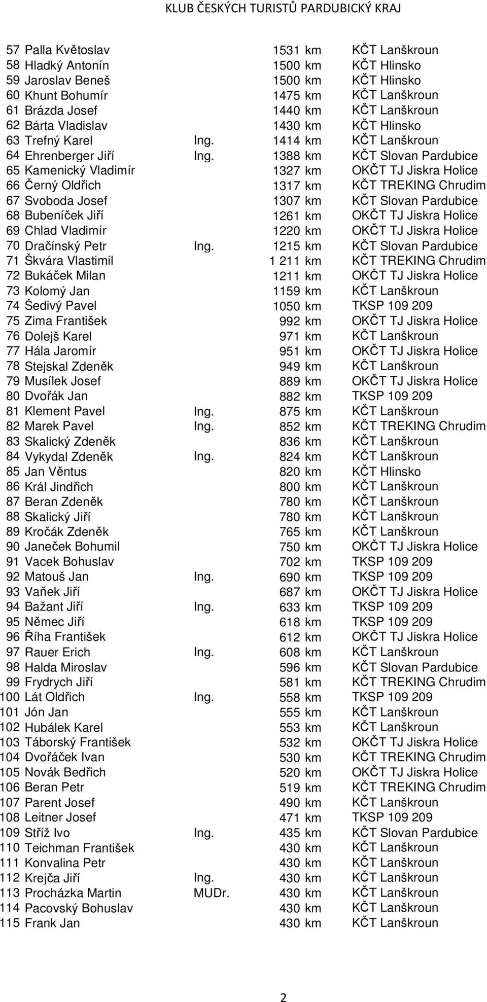 1388 km KČT Slovan Pardubice 65 Kamenický Vladimír 1327 km OKČT TJ Jiskra Holice 66 Černý Oldřich 1317 km KČT TREKING Chrudim 67 Svoboda Josef 1307 km KČT Slovan Pardubice 68 Bubeníček Jiří 1261 km