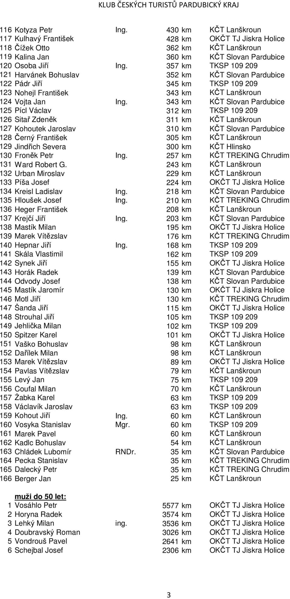 343 km KČT Slovan Pardubice 125 Pícl Václav 312 km TKSP 109 209 126 Sitař Zdeněk 311 km KČT Lanškroun 127 Kohoutek Jaroslav 310 km KČT Slovan Pardubice 128 Černý František 305 km KČT Lanškroun 129