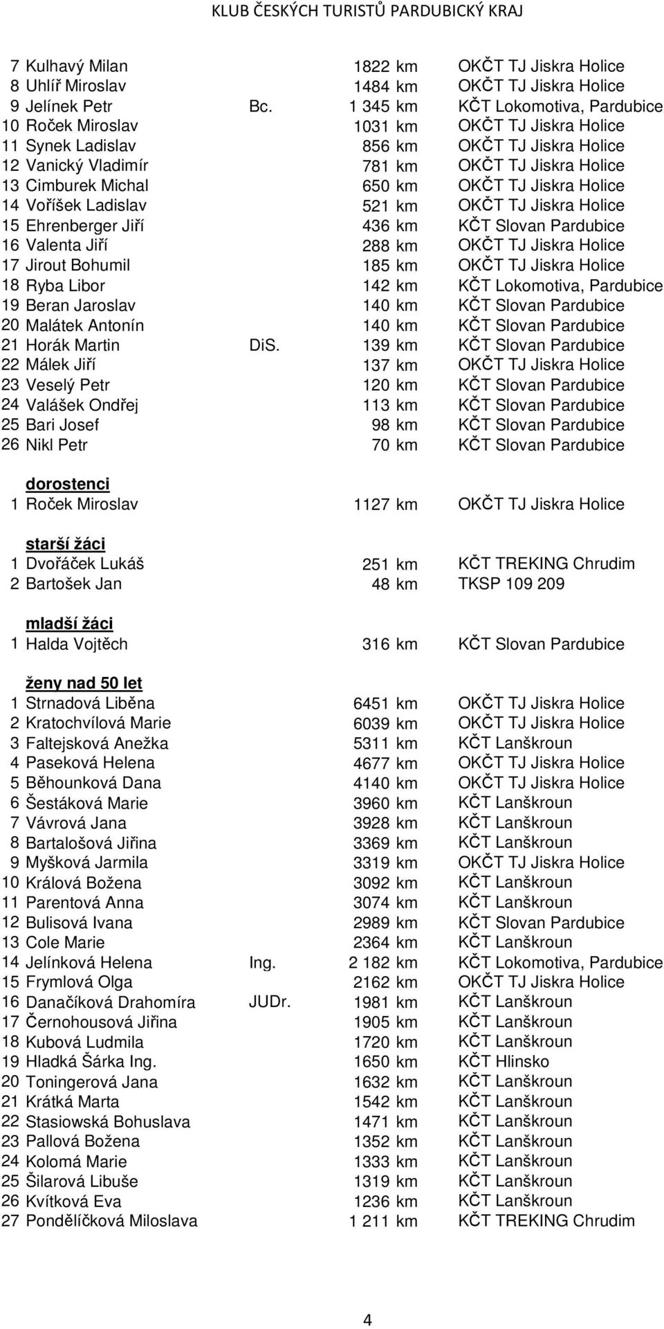 650 km OKČT TJ Jiskra Holice 14 Voříšek Ladislav 521 km OKČT TJ Jiskra Holice 15 Ehrenberger Jiří 436 km KČT Slovan Pardubice 16 Valenta Jiří 288 km OKČT TJ Jiskra Holice 17 Jirout Bohumil 185 km