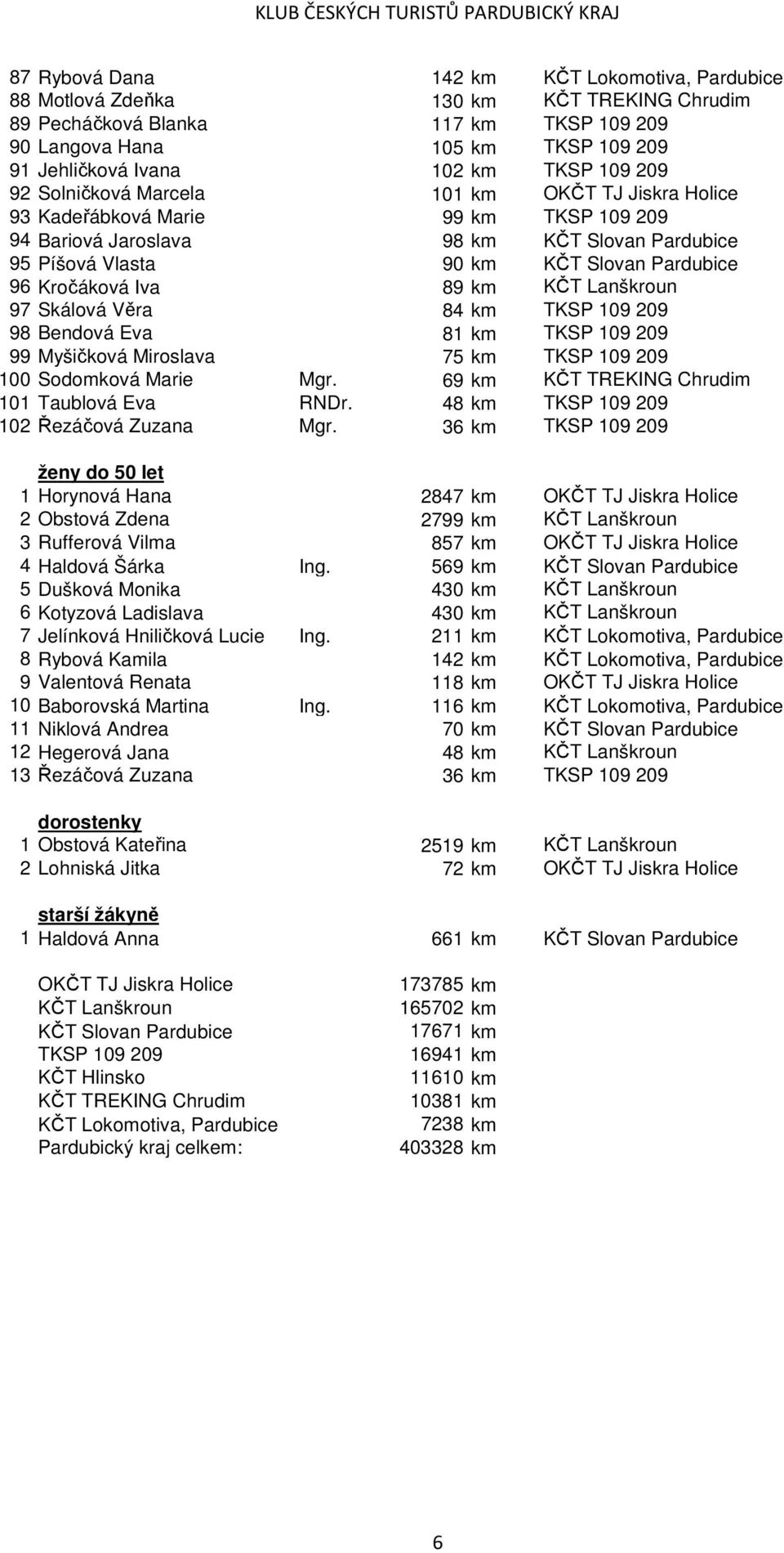 Kročáková Iva 89 km KČT Lanškroun 97 Skálová Věra 84 km TKSP 109 209 98 Bendová Eva 81 km TKSP 109 209 99 Myšičková Miroslava 75 km TKSP 109 209 100 Sodomková Marie Mgr.