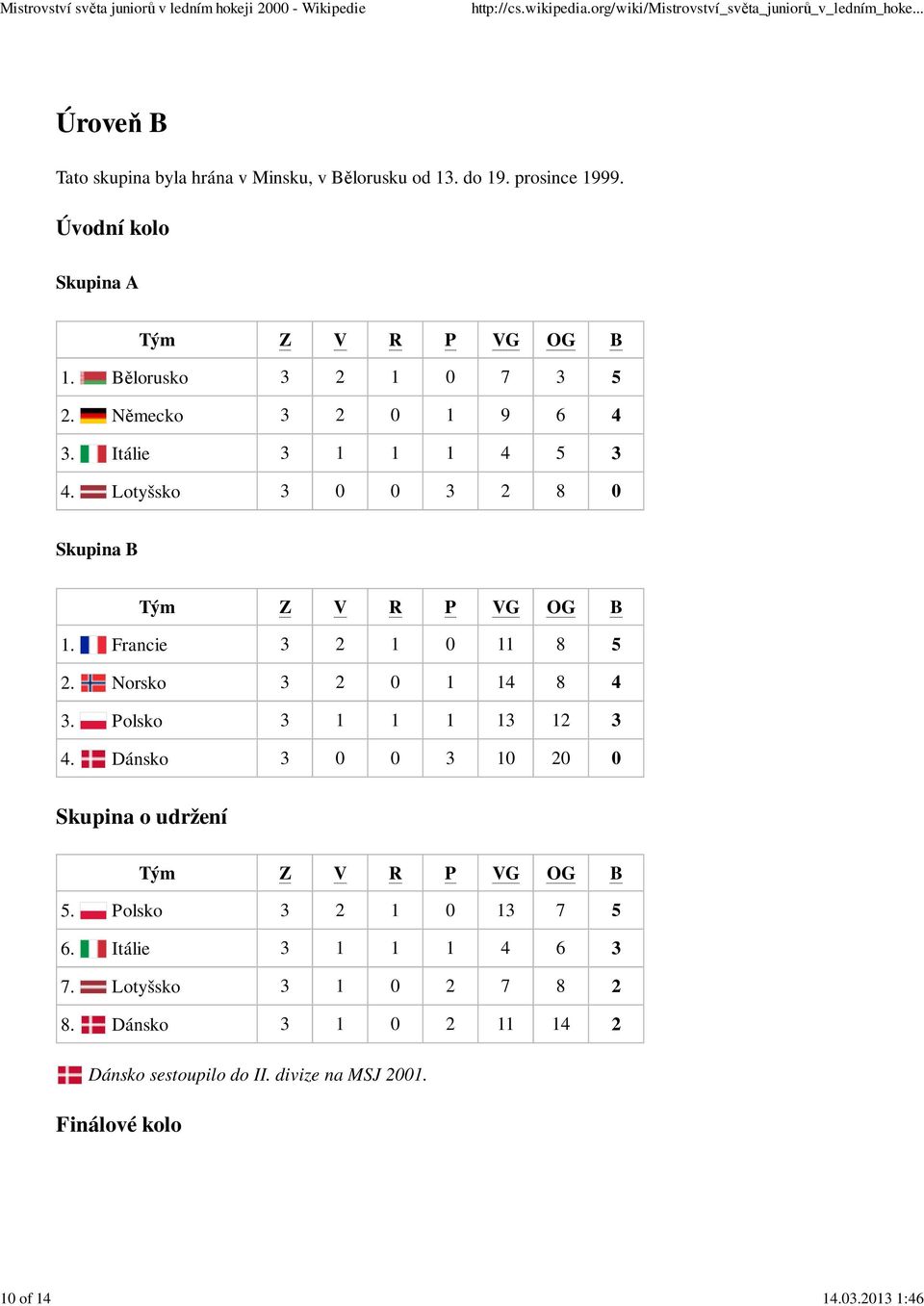 Francie 3 2 1 0 11 8 5 2. Norsko 3 2 0 1 14 8 4 3. Polsko 3 1 1 1 13 12 3 4. Dánsko 3 0 0 3 10 20 0 Skupina o udržení 5.
