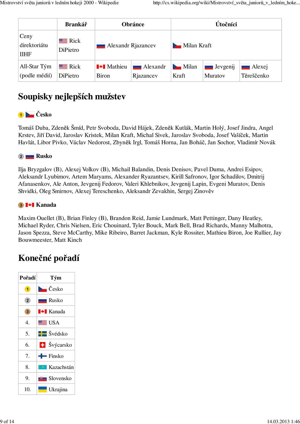 Kraft Muratov Těreščenko Soupisky nejlepších mužstev Česko Tomáš Duba, Zdeněk Šmíd, Petr Svoboda, David Hájek, Zdeněk Kutlák, Martin Holý, Josef Jindra, Angel Krstev, Jiří David, Jaroslav Kristek,