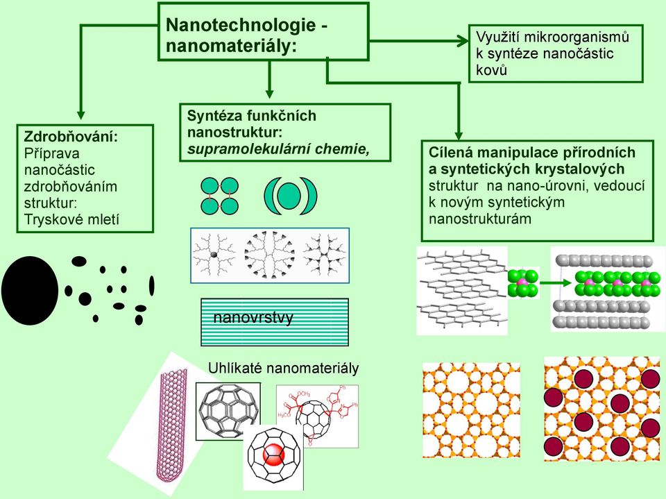 nanostruktur: supramolekulární chemie, Cílená manipulace přírodních a syntetických