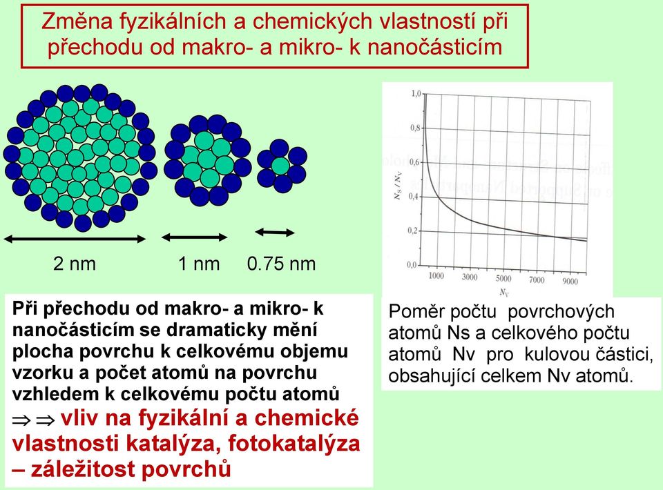 počet atomů na povrchu vzhledem k celkovému počtu atomů vliv na fyzikální a chemické vlastnosti katalýza,