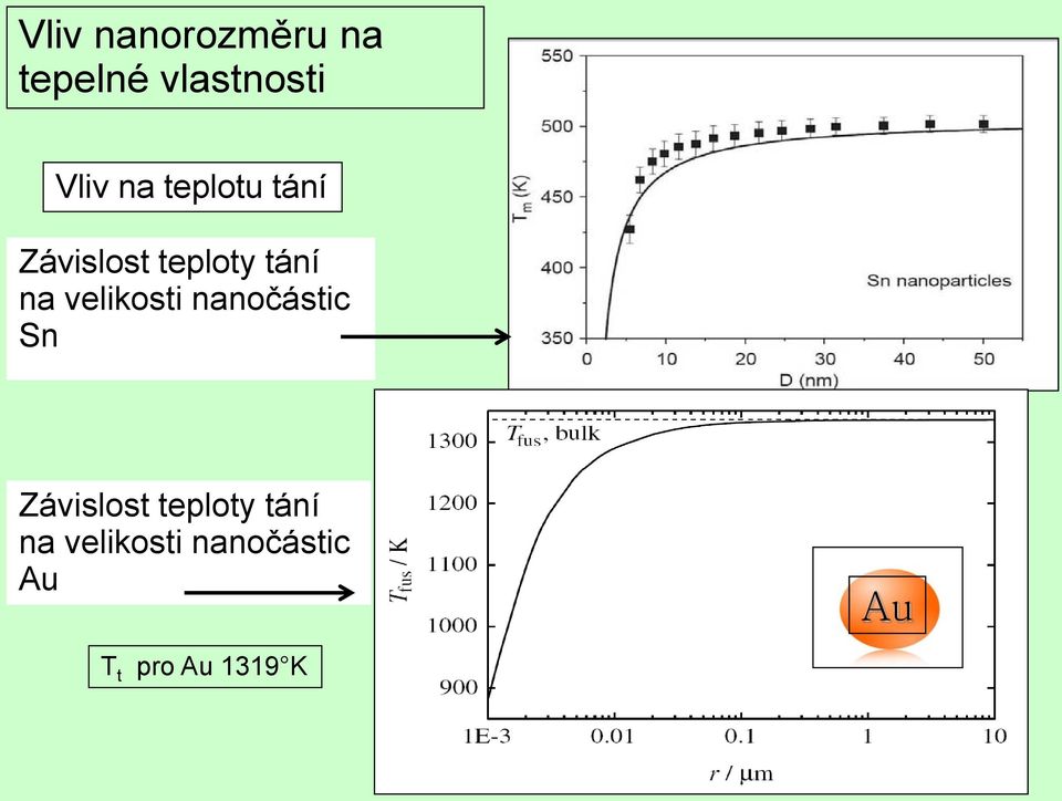 velikosti nanočástic Sn Závislost teploty