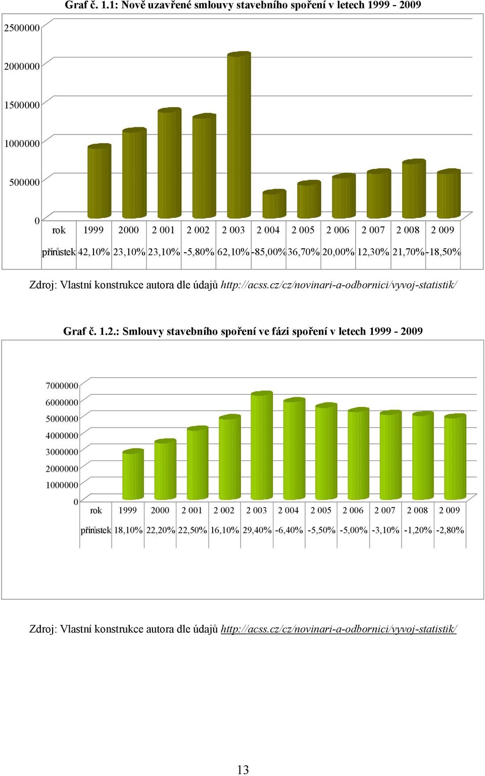 23,10% 23,10% -5,80% 62,10% -85,00% 36,70% 20,00% 12,30% 21,70%-18,50% Zdroj: Vlastní konstrukce autora dle údajů http://acss.cz/cz/novinari-a-odbornici/vyvoj-statistik/ 2.