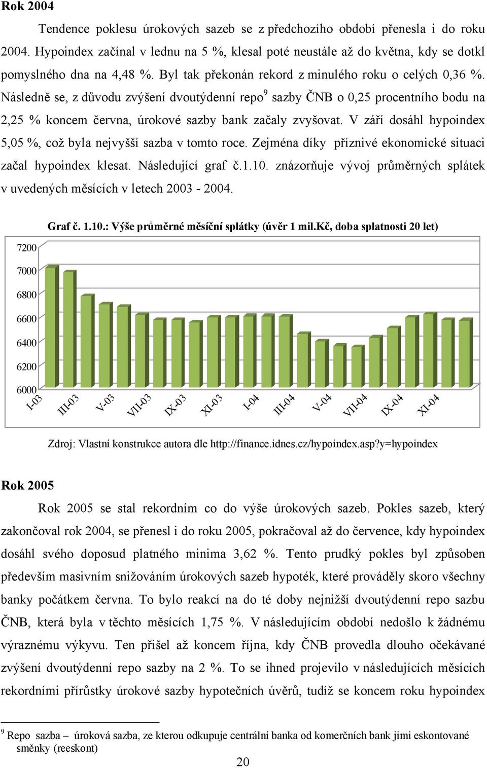 V září dosáhl hypoindex 5,05 %, coţ byla nejvyšší sazba v tomto roce. Zejména díky příznivé ekonomické situaci začal hypoindex klesat. Následující graf č.1.10.